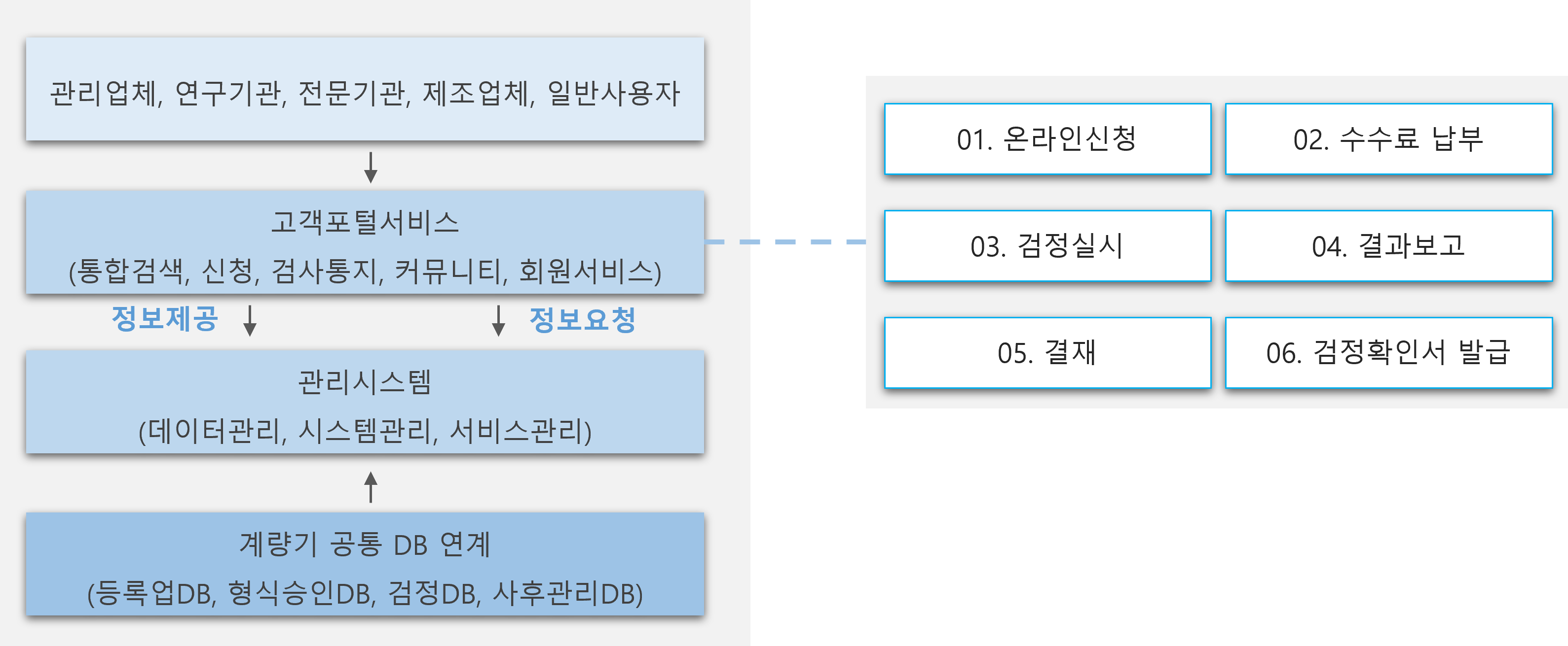 플랫폼_계량_형식승인 처리절차