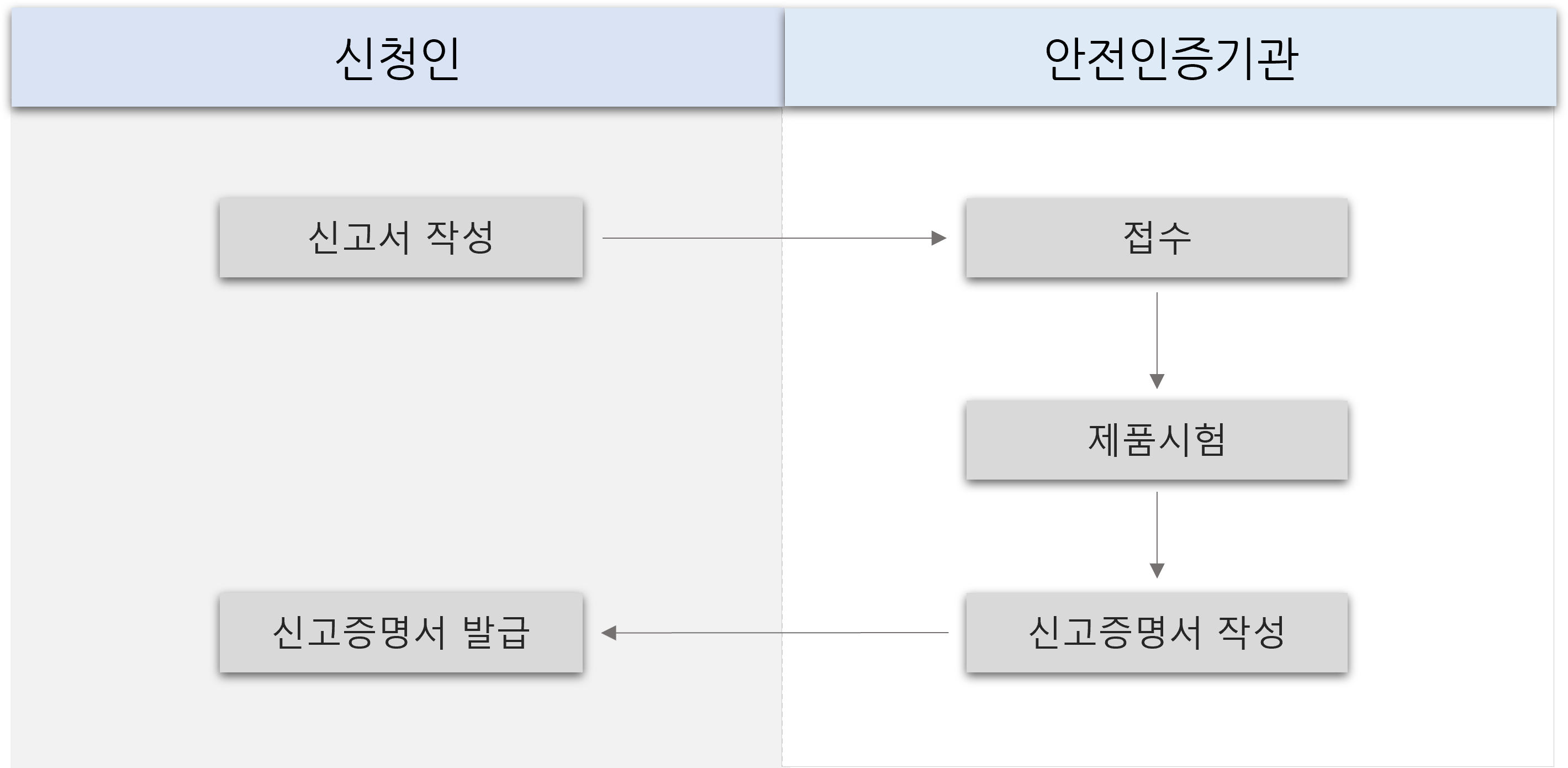 안전확인신고 신청 및 처리 절차