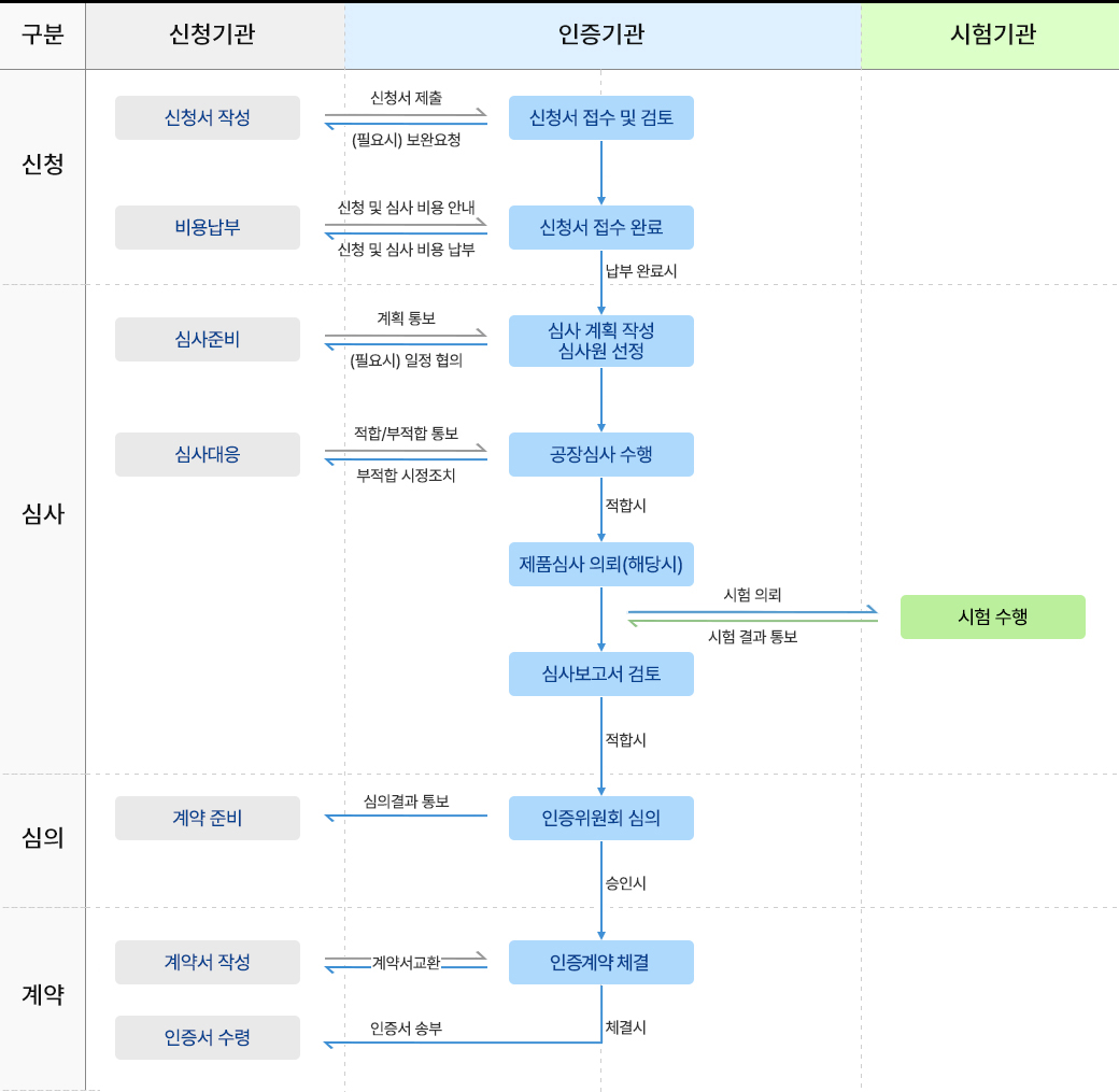 단체표준인증절차