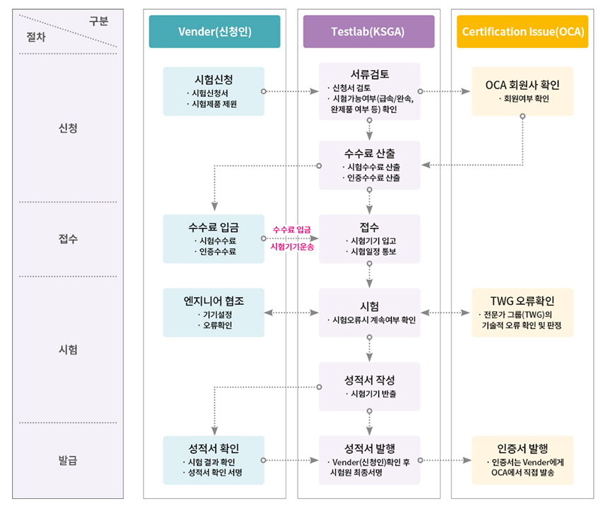 OPCC인증절차